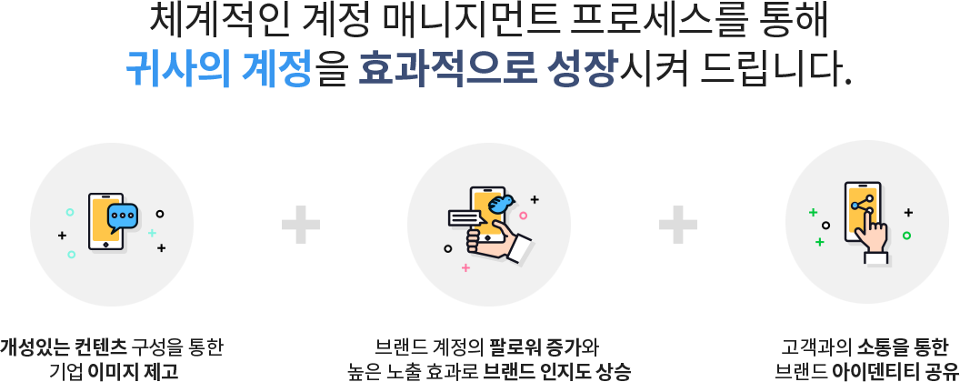 체계적인 계정 매니지먼트 프로세스를 통해 귀사의 계정을 효과적으로 성장시켜 드립니다 / 개성있는 컨텐츠 구성을 통한 기업 이미지 제고+브랜드 계정의 팔로워 증가와 높은 노출 효과로 브랜드 인지도 상승+고객과의 소통을 통한 브랜드 아이덴티티 공유