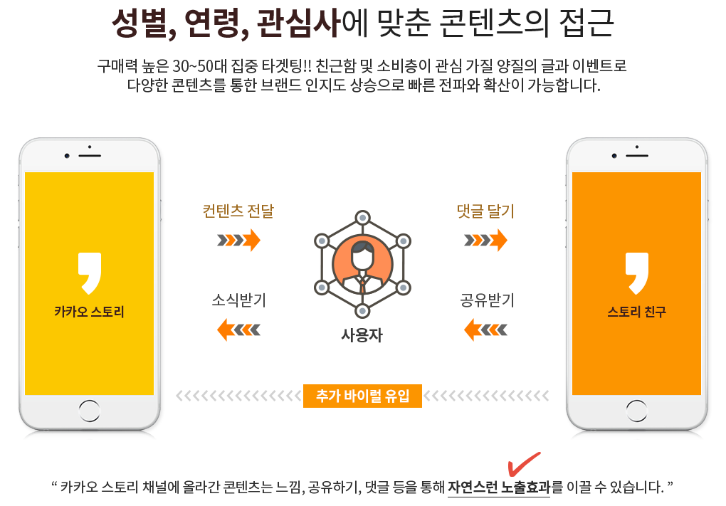 성별, 연령, 관심사에 맞춘 콘텐츠의 접근 / 구매력 높은 30-50대 집중 타겟팅!! 친근함 및 소비층이 관심 가질 양질의 글과 이벤트로 다양한 콘텐츠를 통한 브랜드 인지도 상승으로 빠른 전파와 확산이 가능합니다.